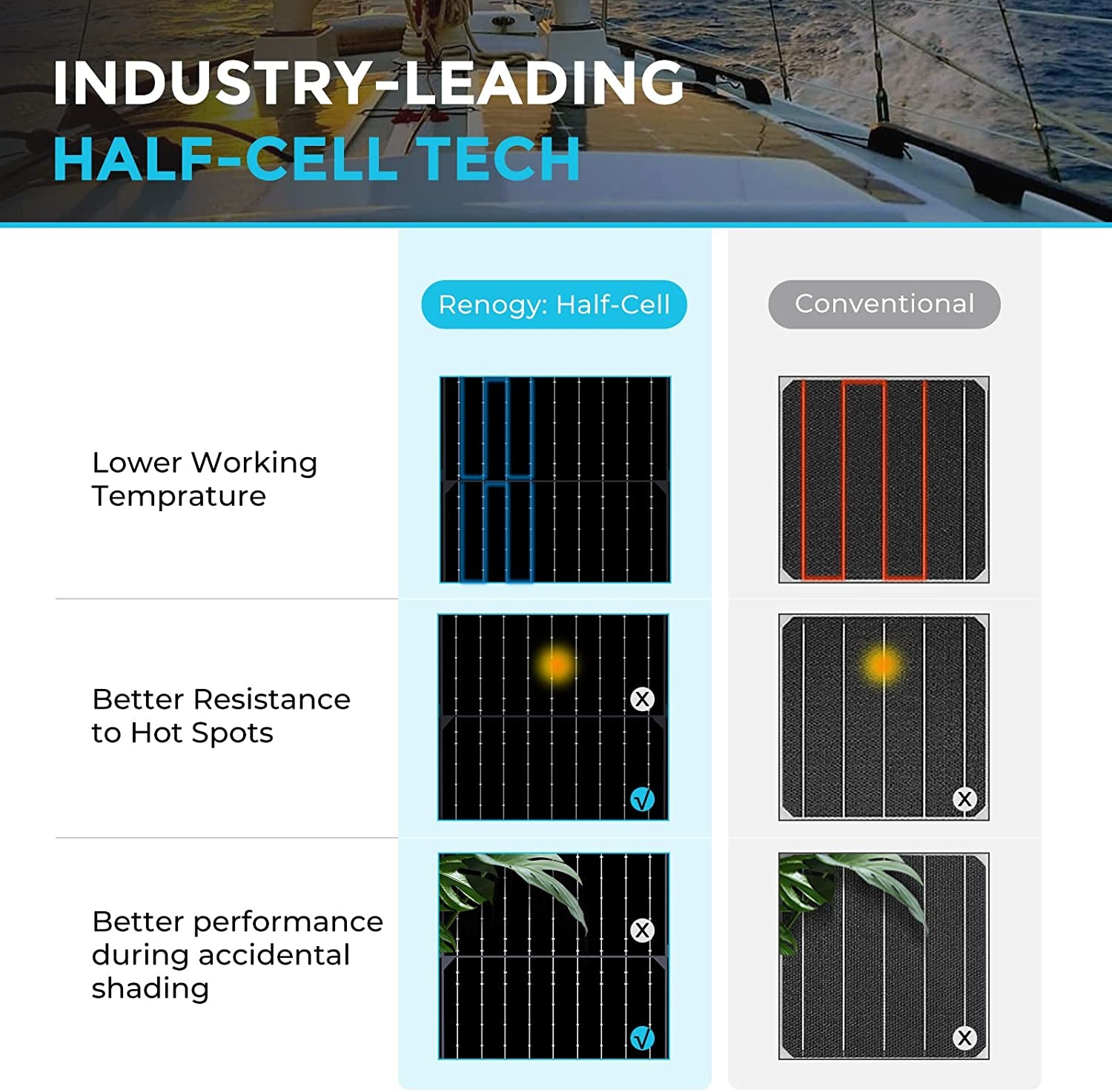 Solar Panel 100W 12V Lightweight Semi Flexible Black Division Monocrystalline Bendable Mono Off-Grid Charger for RV Boat Van Car Uneven Surfaces, Ltwt-Flex